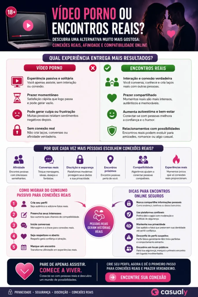 Infográfico mostrando a jornada de usuários que buscam vídeo porno e passam a utilizar plataformas de relacionamento para conhecer pessoas, conversar e criar conexões reais com segurança.